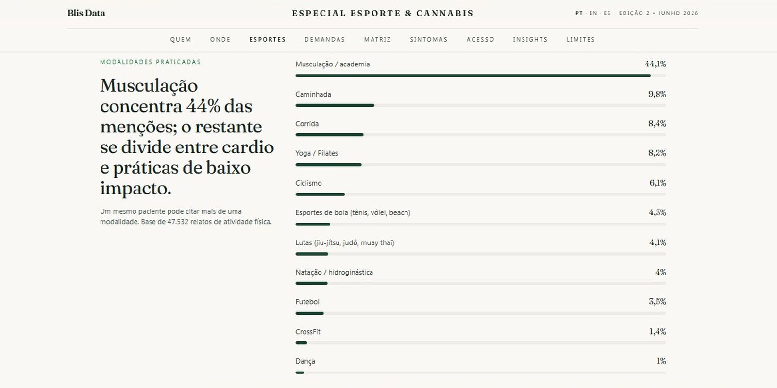 Maioria dos pacientes que importam remédios canábicos faz musculação