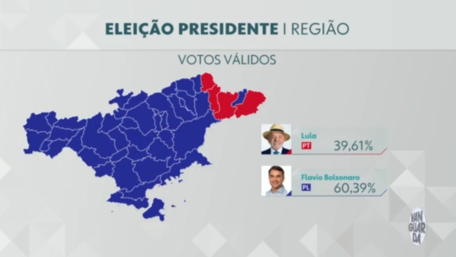 Lula teve maioria em somente 4 das 46 cidades do Vale e região bragantina